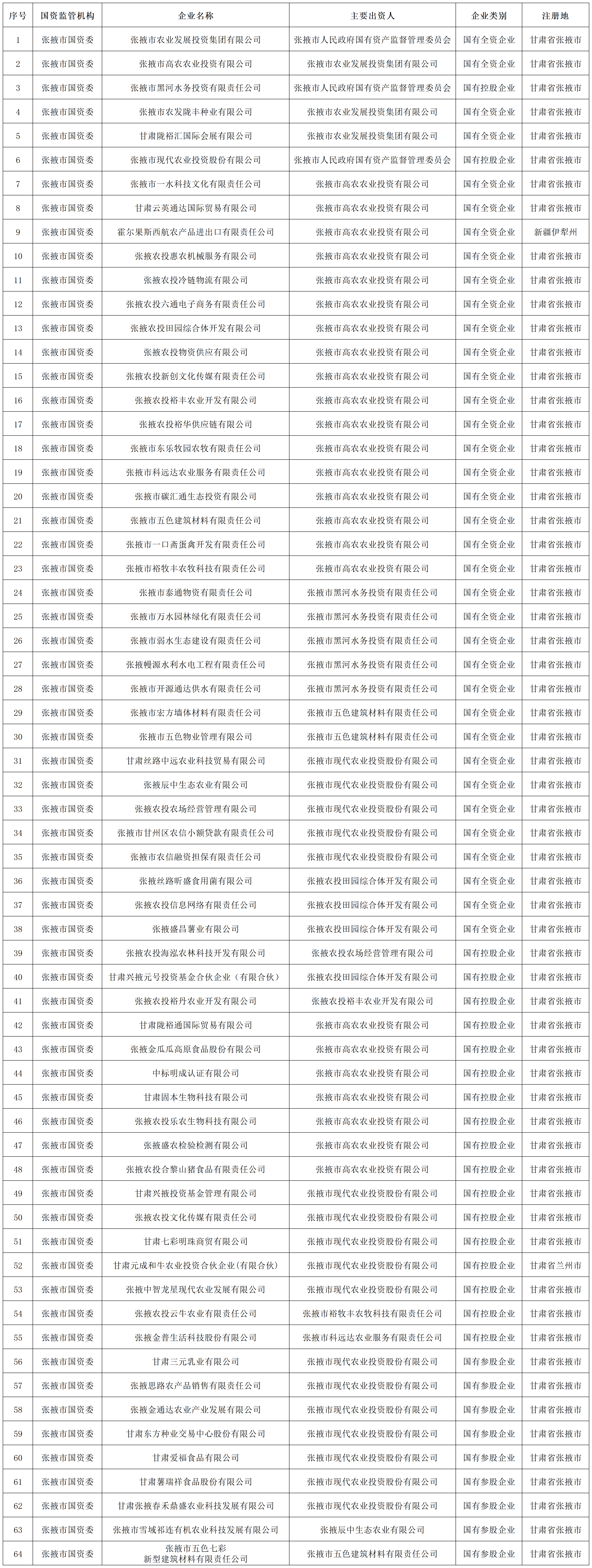 市農(nóng)發(fā)集團出資企業(yè)_sheet1.820最終表(1).png